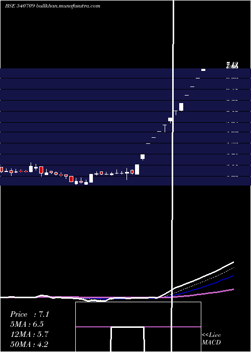  Daily chart Relhome
