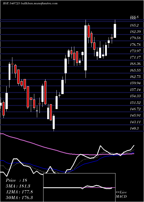  Daily chart Sisl