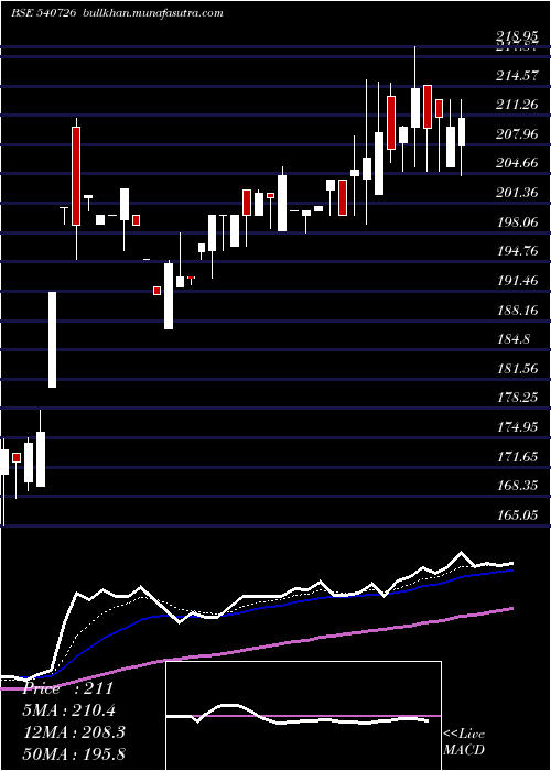  Daily chart Ttfl
