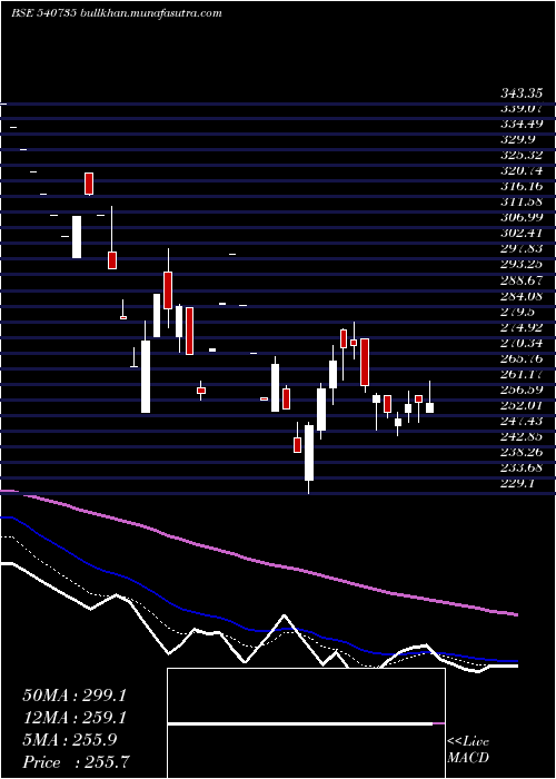 Daily chart Iris