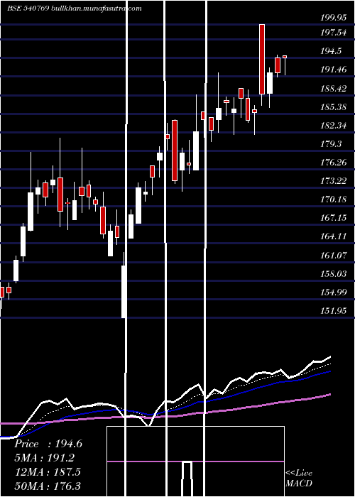  Daily chart Niacl