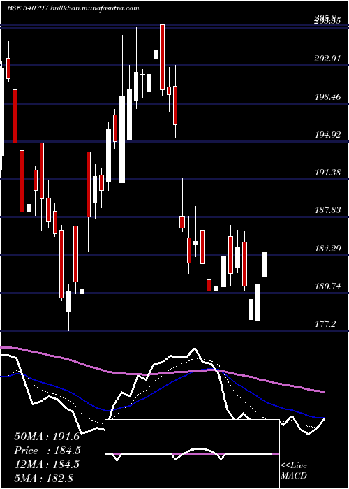  Daily chart Shalby