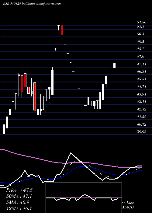  Daily chart Chandrima