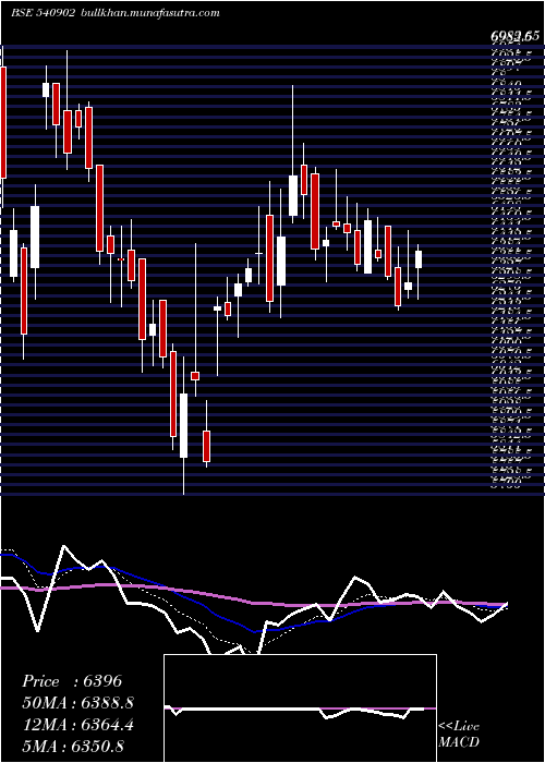  Daily chart Amber