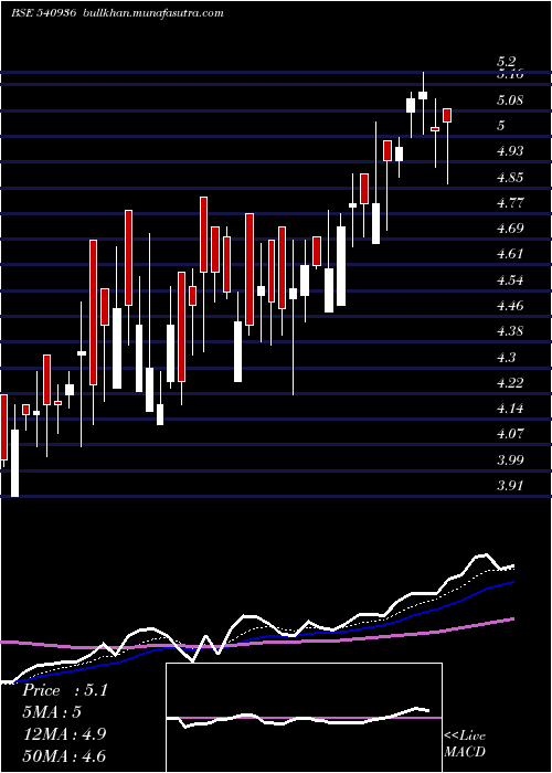  Daily chart Ggl