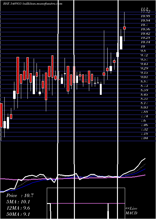  Daily chart Tdsl
