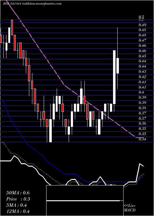  Daily chart Karda