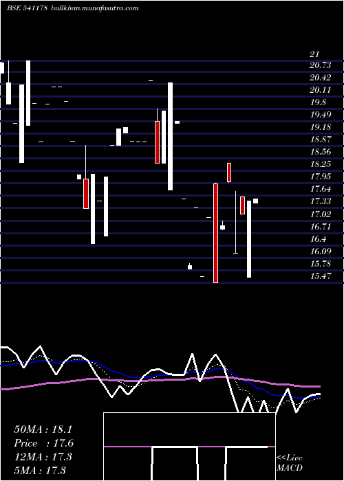  Daily chart Benara