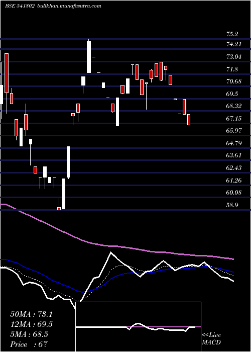  Daily chart Dhruv