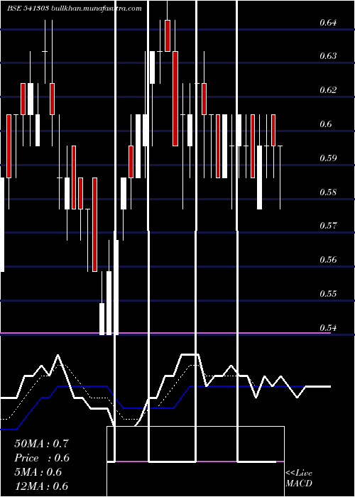  Daily chart Akshar