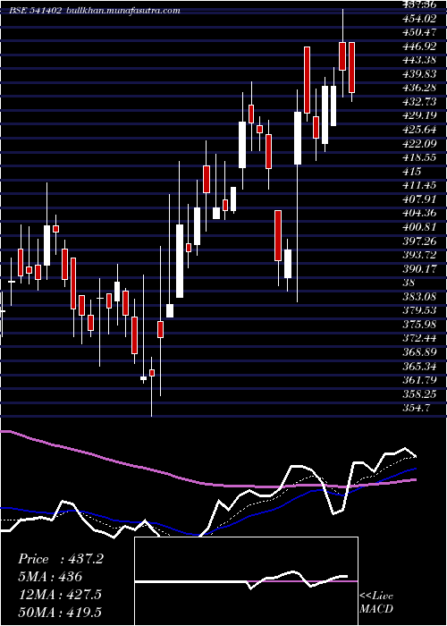  Daily chart Affordable