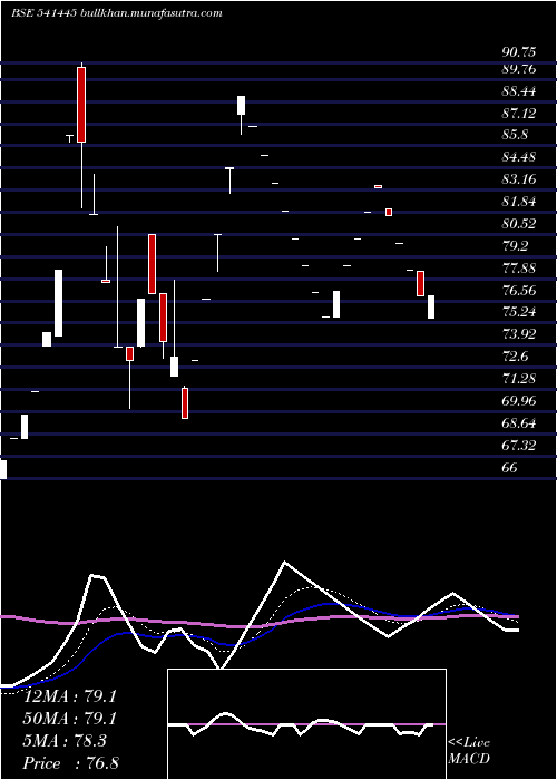  Daily chart Waa