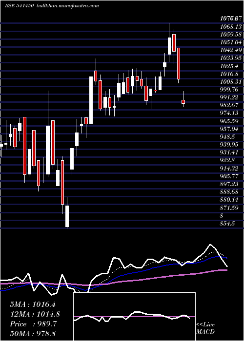  Daily chart Adanigreen