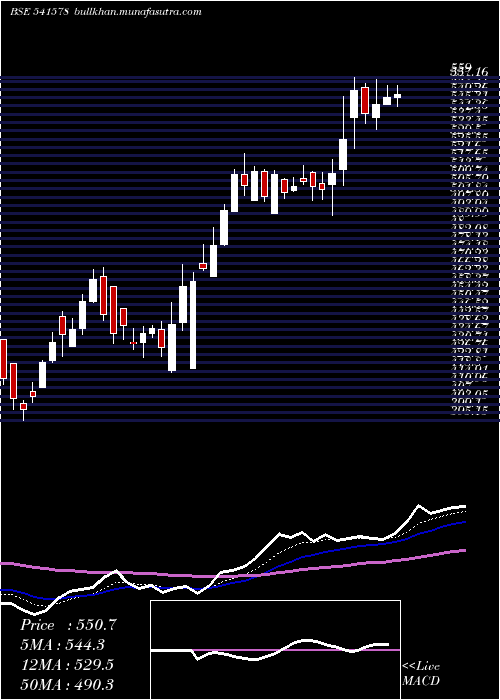  Daily chart Varroc