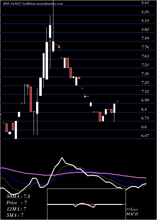  Daily chart Hitechwind