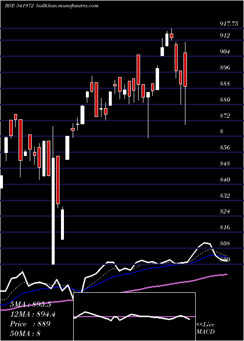  Daily chart Setfsn50