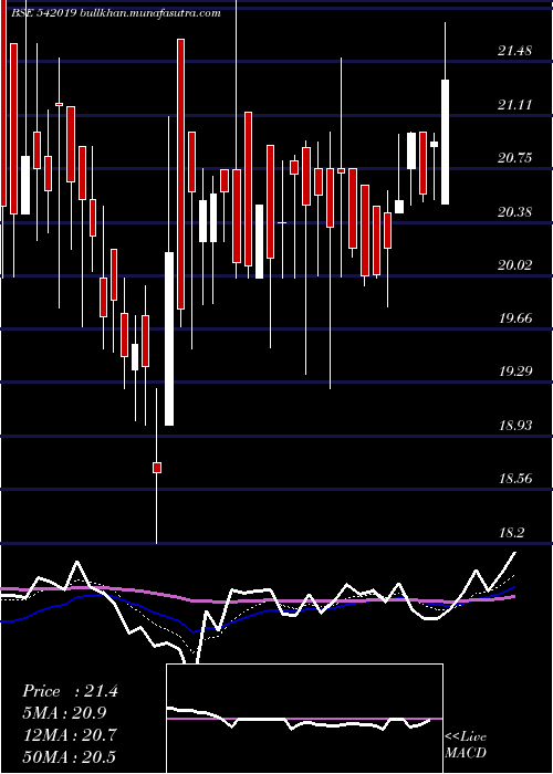  Daily chart Shubham