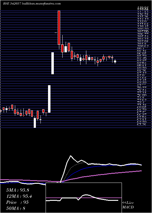  Daily chart Bcpl
