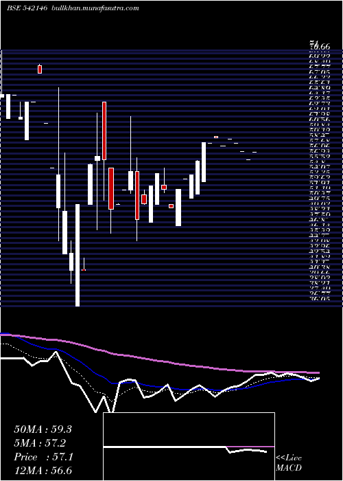  Daily chart Skifl