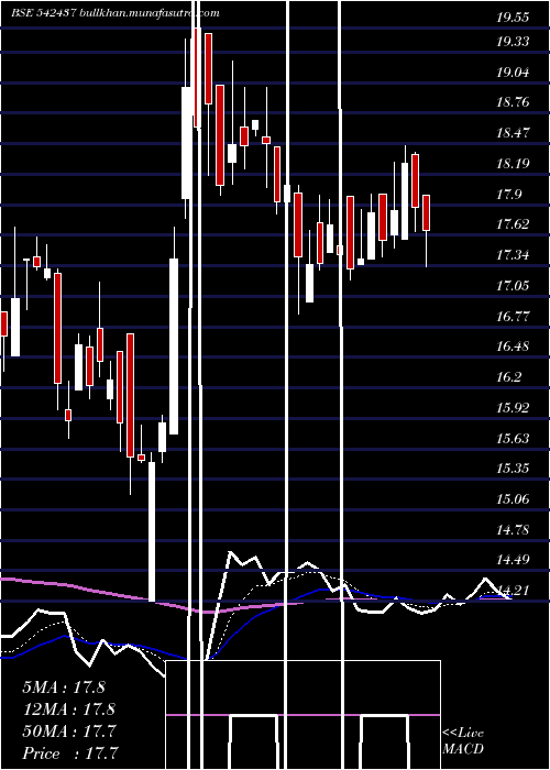  Daily chart Anmol