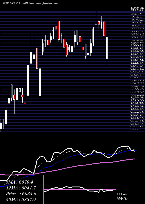  Daily chart Polycab