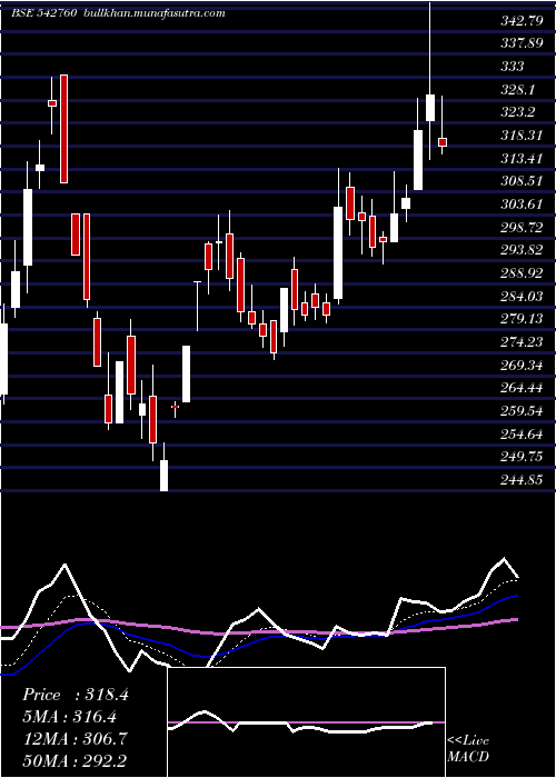  Daily chart Swsolar