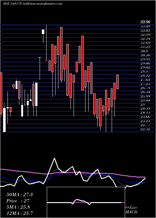  Daily chart 11dpr