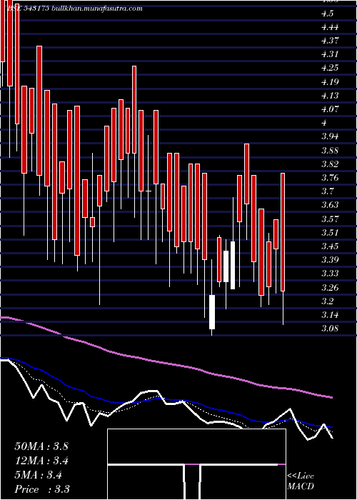  Daily chart 11mpd