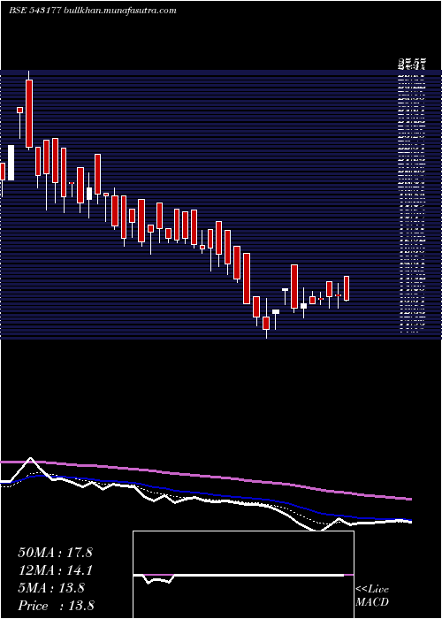  Daily chart 11qpd