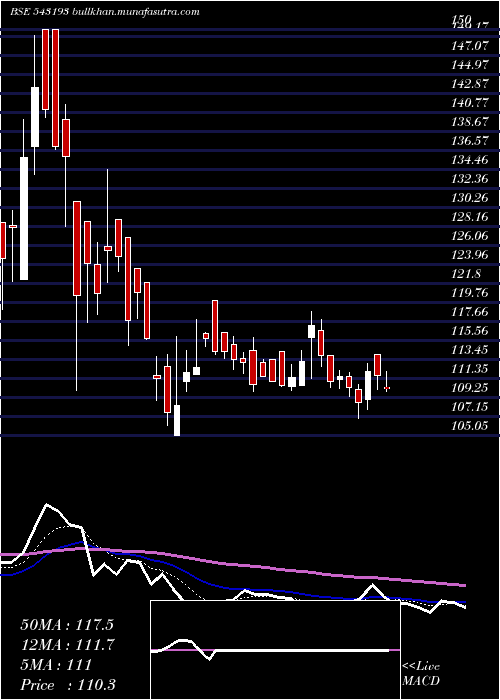  Daily chart Djml