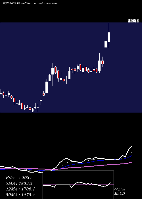  Daily chart Advait