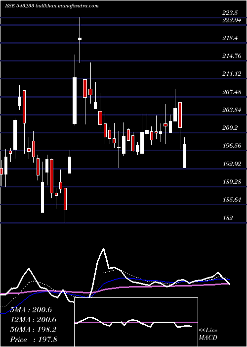  Daily chart Chemcon