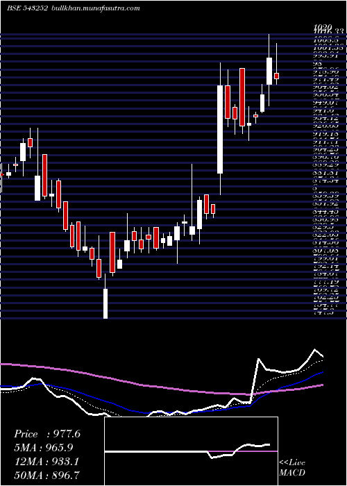  Daily chart Fairchemor