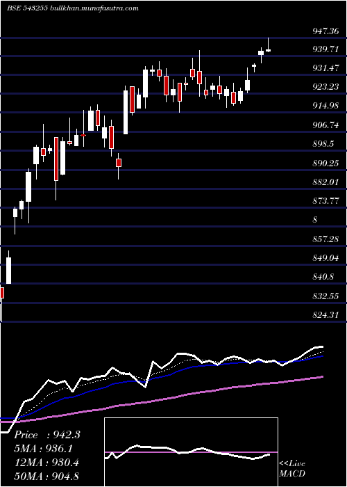  Daily chart Infrabees