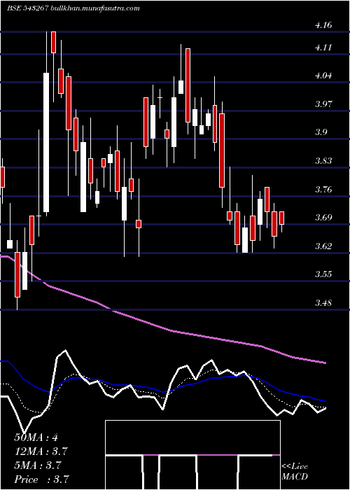  Daily chart Davangere