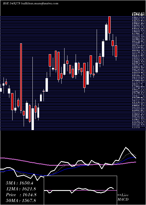  Daily chart Kmew