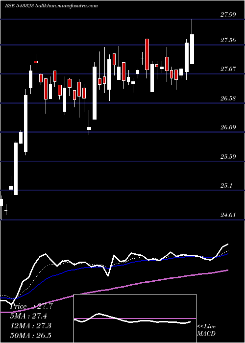  Daily chart Mafsetf