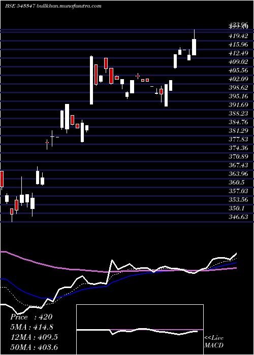  Daily chart Axistecetf