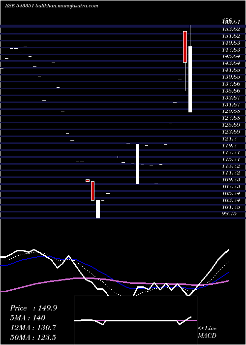  Daily chart Nbl