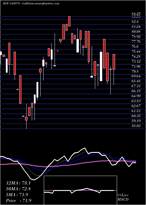  Daily chart Samor
