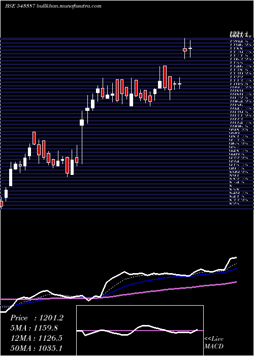  Daily chart Sjs