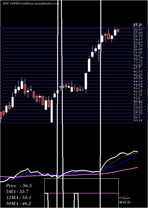  Daily chart Sigachi