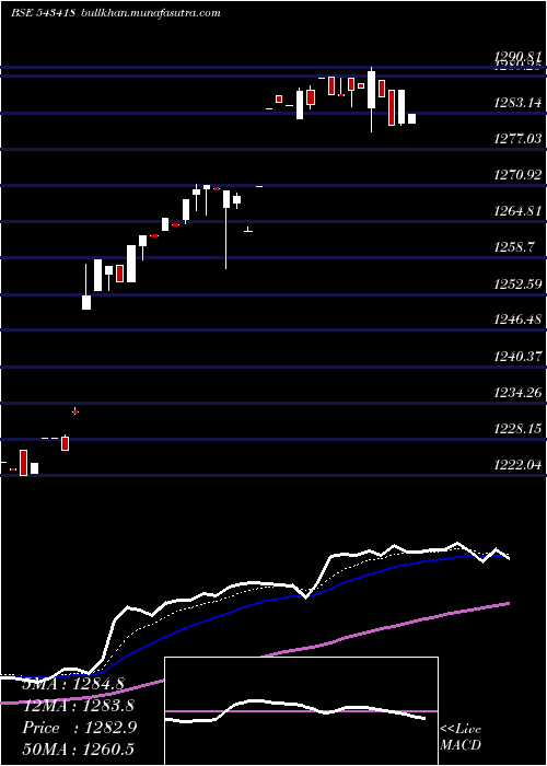  Daily chart Bbetf0432