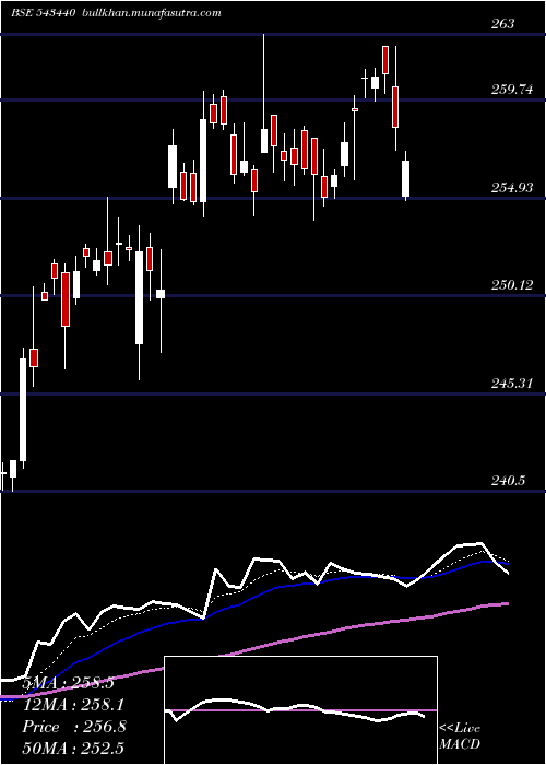  Daily chart Dspn50etf