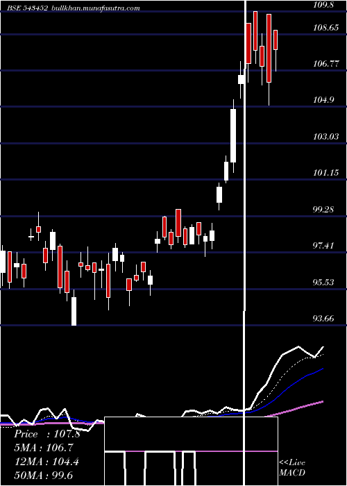  Daily chart Icicisilve
