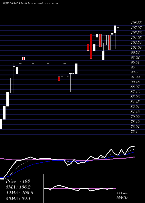  Daily chart Alkosign