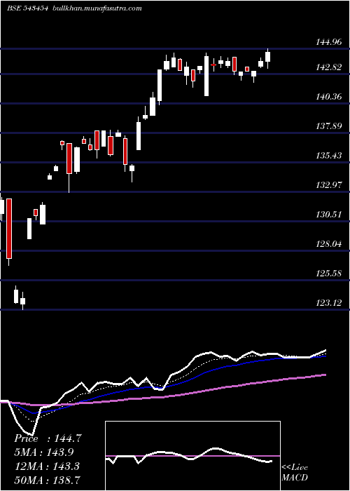  Daily chart Mamfgetf