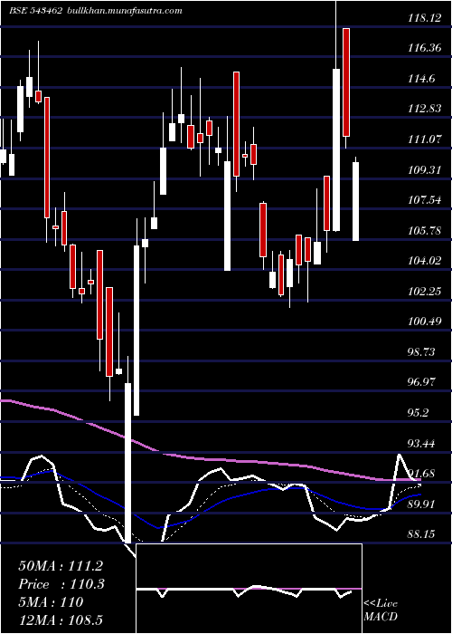  Daily chart Devit