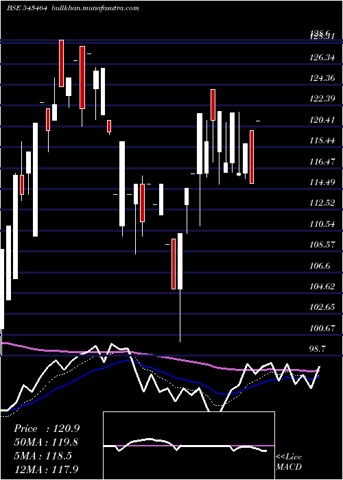  Daily chart Marutiipl