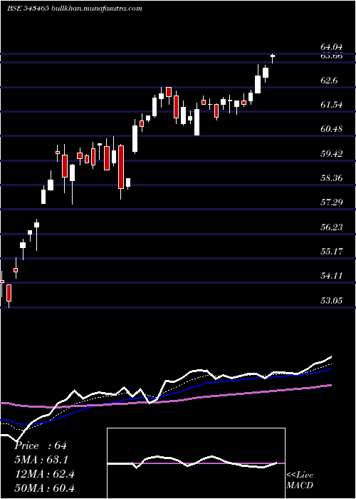  Daily chart Momomentum